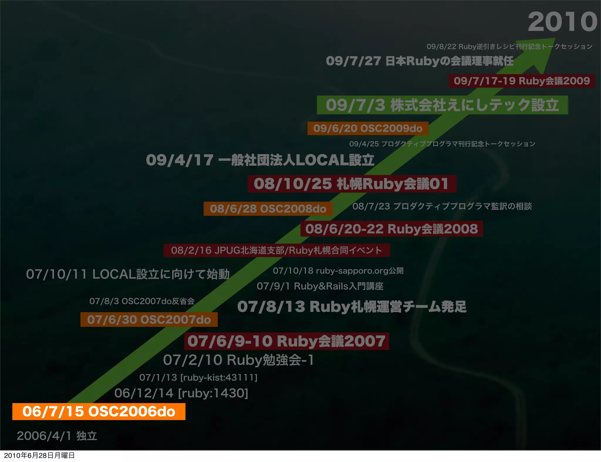 2010
                                                                                   09/8/22 Ruby逆引きレシピ刊行記念トークセッション

                                                               09/7/27 日本Rubyの会議理事就任
                                                                                       09/7/17-19 Ruby会議2009

                                                               09/7/3 株式会社えにしテック設立
                                                             09/6/20 OSC2009do
                                                                    09/4/25 プロダクティブプログラマ刊行記念トークセッション

                          09/4/17 一般社団法人LOCAL設立
                                                 08/10/25 札幌Ruby会議01
                                       08/6/28 OSC2008do             08/7/23 プロダクティブプログラマ監訳の相談

                                                           08/6/20-22 Ruby会議2008
                               08/2/16 JPUG北海道支部/Ruby札幌合同イベント

                                                     07/10/18 ruby-sapporo.org公開
    07/10/11 LOCAL設立に向けて始動
                                                 07/9/1 Ruby&Rails入門講座
                07/8/3 OSC2007do反省会
                                             07/8/13 Ruby札幌運営チーム発足
                07/6/30 OSC2007do

                                07/6/9-10 Ruby会議2007
                             07/2/10 Ruby勉強会-1
                         07/1/13 [ruby-kist:43111]

                    06/12/14 [ruby:1430]
   06/7/15 OSC2006do
  2006/4/1 独立
2010年6月28日月曜日
 
