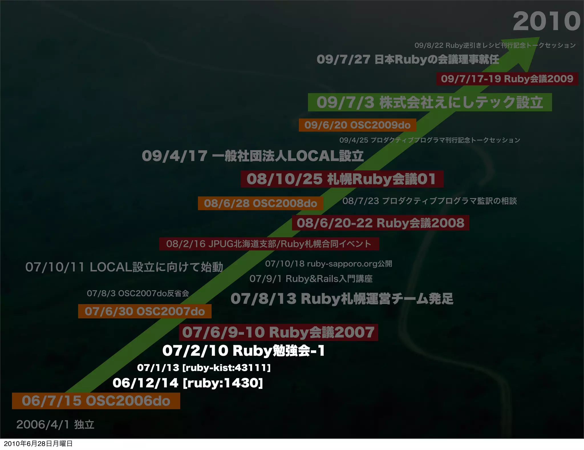 2010
                                                                              09/8/22 Ruby逆引きレシピ刊行記念トークセッション

                                                          09/7/27 日本Rubyの会議理事就任
                                                                                  09/7/17-19 Ruby会議2009

                                                          09/7/3 株式会社えにしテック設立
                                                        09/6/20 OSC2009do
                                                               09/4/25 プロダクティブプログラマ刊行記念トークセッション

                          09/4/17 一般社団法人LOCAL設立
                                             08/10/25 札幌Ruby会議01
                                      08/6/28 OSC2008do         08/7/23 プロダクティブプログラマ監訳の相談

                                                      08/6/20-22 Ruby会議2008
                              08/2/16 JPUG北海道支部/Ruby札幌合同イベント

                                                07/10/18 ruby-sapporo.org公開
    07/10/11 LOCAL設立に向けて始動
                                             07/9/1 Ruby&Rails入門講座
                07/8/3 OSC2007do反省会
                                          07/8/13 Ruby札幌運営チーム発足
                07/6/30 OSC2007do

                                07/6/9-10 Ruby会議2007
                              07/2/10 Ruby勉強会-1
                         07/1/13 [ruby-kist:43111]

                    06/12/14 [ruby:1430]
   06/7/15 OSC2006do
  2006/4/1 独立
2010年6月28日月曜日
 