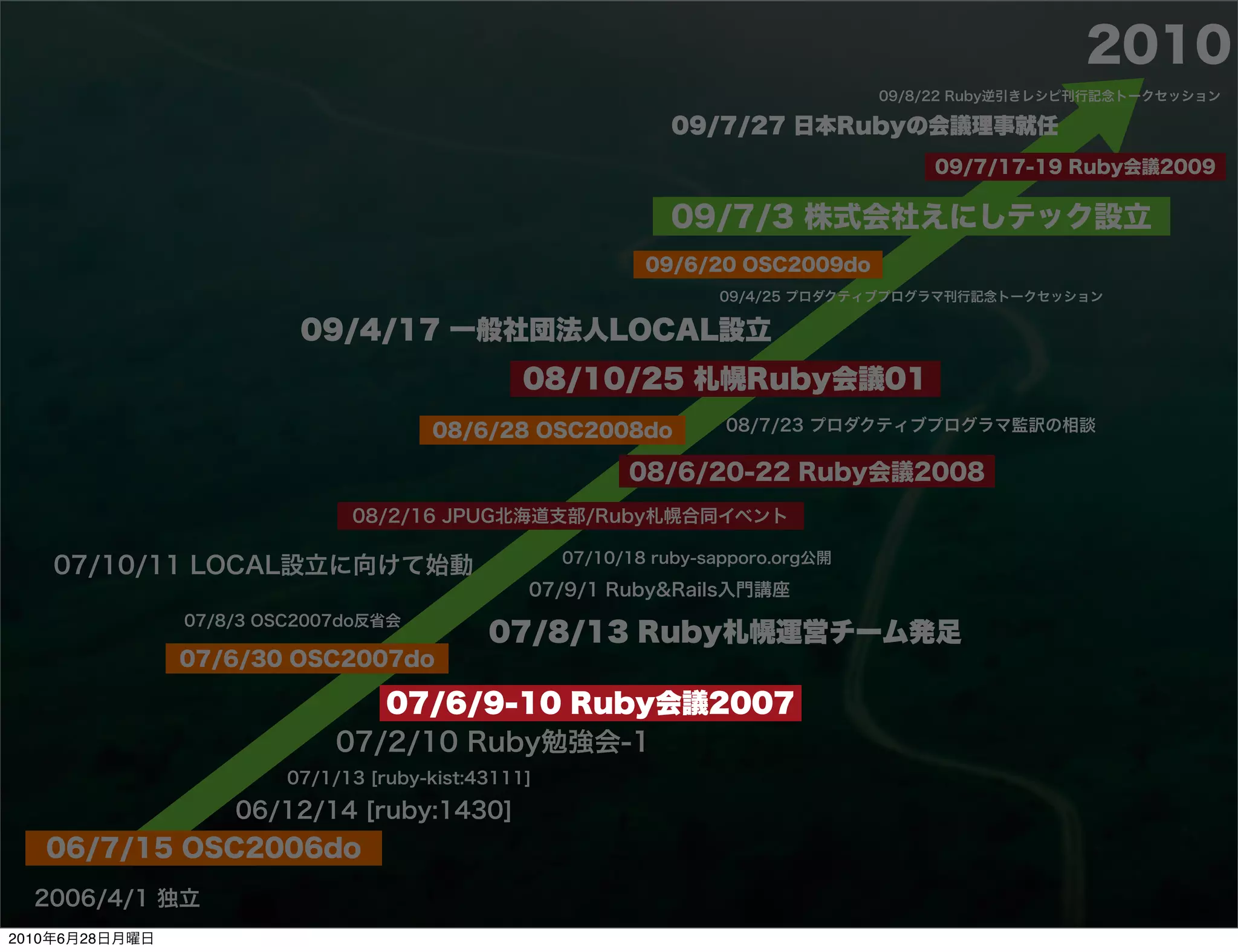 2010
                                                                                   09/8/22 Ruby逆引きレシピ刊行記念トークセッション

                                                               09/7/27 日本Rubyの会議理事就任
                                                                                       09/7/17-19 Ruby会議2009

                                                               09/7/3 株式会社えにしテック設立
                                                             09/6/20 OSC2009do
                                                                    09/4/25 プロダクティブプログラマ刊行記念トークセッション

                          09/4/17 一般社団法人LOCAL設立
                                                 08/10/25 札幌Ruby会議01
                                       08/6/28 OSC2008do             08/7/23 プロダクティブプログラマ監訳の相談

                                                           08/6/20-22 Ruby会議2008
                               08/2/16 JPUG北海道支部/Ruby札幌合同イベント

                                                     07/10/18 ruby-sapporo.org公開
    07/10/11 LOCAL設立に向けて始動
                                                 07/9/1 Ruby&Rails入門講座
                07/8/3 OSC2007do反省会
                                             07/8/13 Ruby札幌運営チーム発足
                07/6/30 OSC2007do

                                07/6/9-10 Ruby会議2007
                             07/2/10 Ruby勉強会-1
                         07/1/13 [ruby-kist:43111]

                    06/12/14 [ruby:1430]
   06/7/15 OSC2006do
  2006/4/1 独立
2010年6月28日月曜日
 