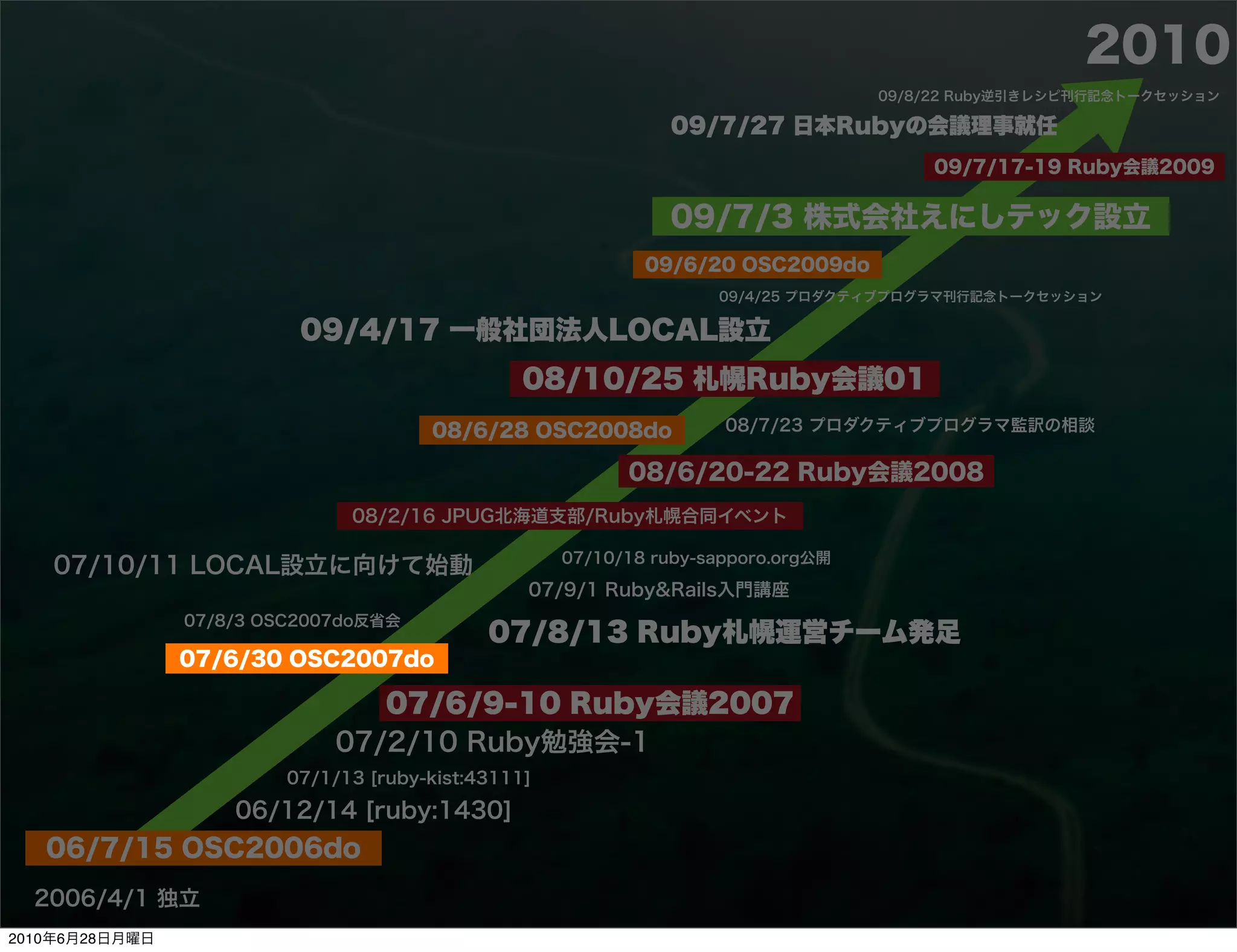 2010
                                                                                   09/8/22 Ruby逆引きレシピ刊行記念トークセッション

                                                               09/7/27 日本Rubyの会議理事就任
                                                                                       09/7/17-19 Ruby会議2009

                                                               09/7/3 株式会社えにしテック設立
                                                             09/6/20 OSC2009do
                                                                    09/4/25 プロダクティブプログラマ刊行記念トークセッション

                          09/4/17 一般社団法人LOCAL設立
                                                 08/10/25 札幌Ruby会議01
                                       08/6/28 OSC2008do             08/7/23 プロダクティブプログラマ監訳の相談

                                                           08/6/20-22 Ruby会議2008
                               08/2/16 JPUG北海道支部/Ruby札幌合同イベント

                                                     07/10/18 ruby-sapporo.org公開
    07/10/11 LOCAL設立に向けて始動
                                                 07/9/1 Ruby&Rails入門講座
                07/8/3 OSC2007do反省会
                                             07/8/13 Ruby札幌運営チーム発足
                07/6/30 OSC2007do

                                07/6/9-10 Ruby会議2007
                             07/2/10 Ruby勉強会-1
                         07/1/13 [ruby-kist:43111]

                    06/12/14 [ruby:1430]
   06/7/15 OSC2006do
  2006/4/1 独立
2010年6月28日月曜日
 