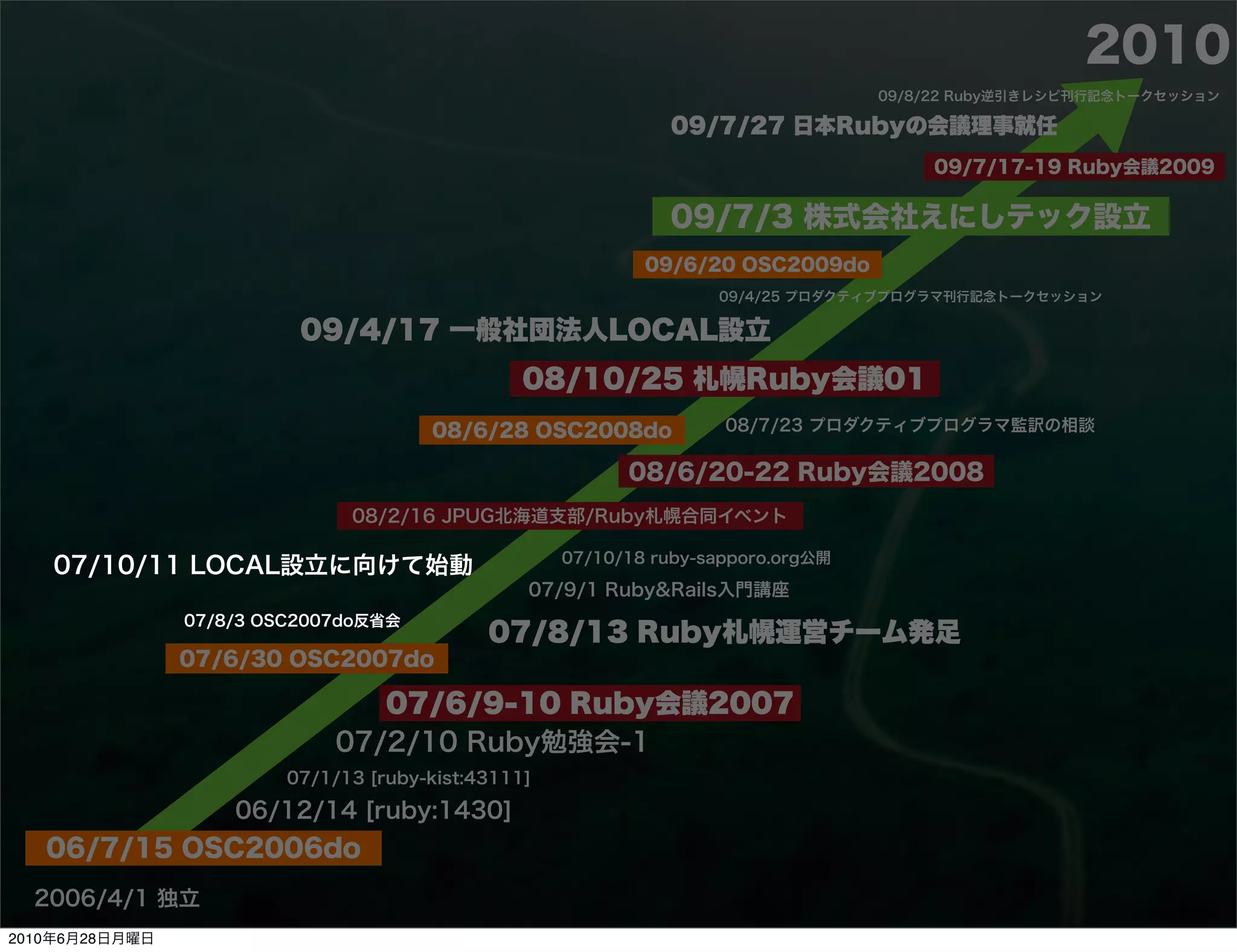 2010
                                                                                   09/8/22 Ruby逆引きレシピ刊行記念トークセッション

                                                               09/7/27 日本Rubyの会議理事就任
                                                                                       09/7/17-19 Ruby会議2009

                                                               09/7/3 株式会社えにしテック設立
                                                             09/6/20 OSC2009do
                                                                    09/4/25 プロダクティブプログラマ刊行記念トークセッション

                          09/4/17 一般社団法人LOCAL設立
                                                 08/10/25 札幌Ruby会議01
                                       08/6/28 OSC2008do             08/7/23 プロダクティブプログラマ監訳の相談

                                                           08/6/20-22 Ruby会議2008
                               08/2/16 JPUG北海道支部/Ruby札幌合同イベント

                                                     07/10/18 ruby-sapporo.org公開
    07/10/11 LOCAL設立に向けて始動
                                                 07/9/1 Ruby&Rails入門講座
                07/8/3 OSC2007do反省会
                                             07/8/13 Ruby札幌運営チーム発足
                07/6/30 OSC2007do

                                07/6/9-10 Ruby会議2007
                             07/2/10 Ruby勉強会-1
                         07/1/13 [ruby-kist:43111]

                    06/12/14 [ruby:1430]
   06/7/15 OSC2006do
  2006/4/1 独立
2010年6月28日月曜日
 