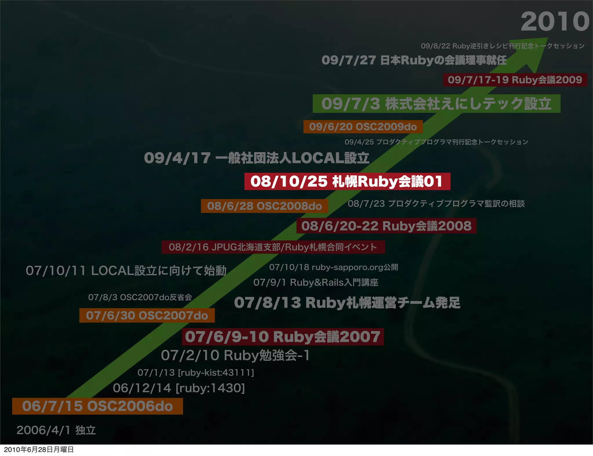 2010
                                                                                   09/8/22 Ruby逆引きレシピ刊行記念トークセッション

                                                               09/7/27 日本Rubyの会議理事就任
                                                                                       09/7/17-19 Ruby会議2009

                                                               09/7/3 株式会社えにしテック設立
                                                             09/6/20 OSC2009do
                                                                    09/4/25 プロダクティブプログラマ刊行記念トークセッション

                          09/4/17 一般社団法人LOCAL設立
                                                 08/10/25 札幌Ruby会議01
                                       08/6/28 OSC2008do             08/7/23 プロダクティブプログラマ監訳の相談

                                                           08/6/20-22 Ruby会議2008
                               08/2/16 JPUG北海道支部/Ruby札幌合同イベント

                                                     07/10/18 ruby-sapporo.org公開
    07/10/11 LOCAL設立に向けて始動
                                                 07/9/1 Ruby&Rails入門講座
                07/8/3 OSC2007do反省会
                                             07/8/13 Ruby札幌運営チーム発足
                07/6/30 OSC2007do

                                07/6/9-10 Ruby会議2007
                             07/2/10 Ruby勉強会-1
                         07/1/13 [ruby-kist:43111]

                    06/12/14 [ruby:1430]
   06/7/15 OSC2006do
  2006/4/1 独立
2010年6月28日月曜日
 