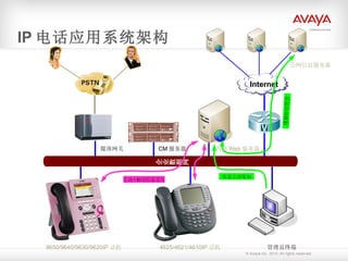 IP 电话应用系统架构 CM 服务器 4625/4621/4610IP 话机 管理员终端 企业数据网 9650/9640/9630/9620IP 话机 媒体网关 内部 Web 服务器 公网信息服务器 Internet 信息自动抓取 信息主动发布 主动 / 被动信息交互 