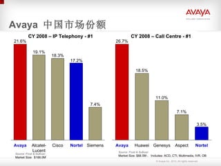 Avaya  中国市场份额 Source: Frost & Sullivan   Market Size: $88.5M ， Includes: ACD, CTI, Multimedia, IVR, OB CY 2008 – Call Centre - #1 Source: Frost & Sullivan Market Size:  $188.0M` CY 2008 – IP Telephony - #1 26.7% Avaya 18.5% Huawei 11.0% Genesys 7.1% Aspect 3.5% Nortel Siemens 7.4% Nortel 17.2% Cisco 18.3% Alcatel-Lucent 19.1% Avaya 21.6% 7 