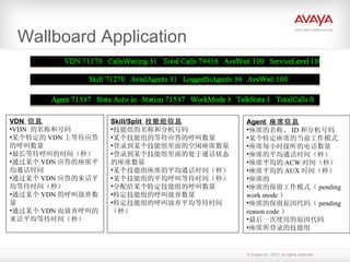 Wallboard Application VDN  信息 VDN  的名称和号码 某个特定的 VDN 上等待应答的呼叫数量 最长等待呼叫的时间（秒） 通过某个 VDN 应答的座席平均通话时间 通过某个 VDN 应答的来话平均等待时间（秒） 通过某个 VDN 的呼叫放弃数量 通过某个 VDN 而放弃呼叫的来话平均等待时间（秒） Skill/Split  技能组信息 技能组的名称和分机号码 某个技能组的等待应答的呼叫数量 登录到某个技能组里面的空闲座席数量 登录到某个技能组里面的处于通话状态的座席数量 某个技能组座席的平均通话时间（秒） 某个技能组的平均呼叫等待时间（秒） 分配给某个特定技能组的呼叫数量 特定技能组的呼叫放弃数量 特定技能组的呼叫放弃平均等待时间（秒） Agent  座席信息 座席的名称、 ID 和分机号码 某个特定座席的当前工作模式 座席每小时接听的电话数量 座席的平均通话时间（秒） 座席平均的 ACW 时间（秒） 座席平均的 AUX 时间（秒） 座席的 座席的保留工作模式（ pending work mode ） 座席的保留原因代码（ pending reason code ） 最后一次使用的原因代码 座席所登录的技能组 