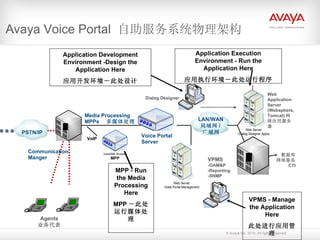 Avaya Voice Portal  自助服务系统物理架构 Communication  Manger Agents 业务代表 数据库 网络服务 CTI LAN/WAN 局域网 / 广域网 PSTN/IP Media Processing MPPs 　多媒体处理 VPMS -OAM&P -Reporting -SNMP Web  Application  Server (Websphere, Tomcat) 网络应用服务器 Dialog Designer VoIP MPP - Run the Media Processing Here MPP －此处运行媒体处理 Application Development Environment -Design the Application Here 应用开发环境－此处设计 Application Execution Environment - Run the Application Here 应用执行环境－此处运行程序 VPMS - Manage the Application Here 此处进行应用管理 Voice Portal Server 