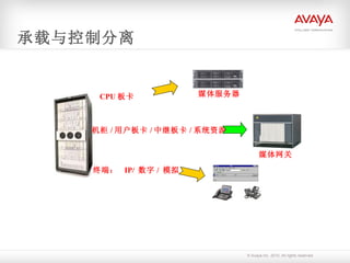 承载与控制分离 CPU 板卡 机柜 / 用户板卡 / 中继板卡 / 系统资源 终端：  IP/  数字 /  模拟 媒体服务器 媒体网关 