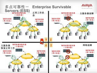 多点可靠性－  Enterprise Survivable Servers (ESS) S8730 ESS （第 1 备选） 1 2 3 4 主服务器故障 正常工作状态 S8730 媒体服务器 （主服务器） S8510 ESS （第 2 备选） S8730 ESS （第 1 备选） S8730 媒体服务器 （主服务器） S8510 ESS （第 2 备选） S8730 ESS （第 1 备选） S8730 媒体服务器 （主服务器） S8510 ESS （第 2 备选） 网络故障 主服务器 恢复正常工作 S8730 ESS （第 1 备选） S8730 媒体服务器 （主服务器） S8510 ESS （第 2 备选） 