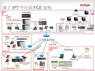 中继 总中心 集中计费 系统 Avaya IMS 网管系统 中继（ E1 ） 模拟 电话 座席 模拟 /IP 电话 S8300(LSP)/G450 语音网关 Avaya S8800 多媒体信箱 Internet 专用数据网络 Avaya VPN 宽带连接 VPN IP 话机 VPN IP 软电话 中小型分支机构 家庭或移动 座席 G650 语音网关 基于 IPT 平台的 FCE 架构 DDN/MPLS 双路连接 语音数据分离 PSTN PSTN PSTN G450 语音网关 现有 PBX 接入旧有系统 PSTN 座席 中继  模拟 /IP 电话 灾备中心 G650 语音网关 S8800 再生服务器 -ESS PSTN 座席 