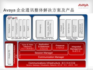 Avaya 企业通讯整体解决方案及产品 Communications Infrastructure  通信基础设施 Servers, Gateways, Virtualization, Networks  服务器、网关、虚拟化、网络 Performance Analytics 性能分析 Avaya IQ Session Manager Application Enablement 应用启用 Presence 在线状态 Integrated Management 集成管理 Voice & Video Telephony 语音与视频通信 Communication Manager Deskphone Portal Communicator Mobile Speech Agent User Collaboration  用户协作 Messaging Video, Audio, Web Conferencing Group Collaboration  部门协作 Contact Management Interaction Solutions  互动解决方案 Self-Service Proactive Contact Operational Effectiveness 