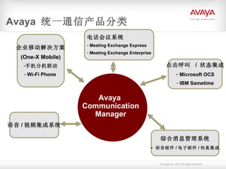 Avaya  统一通信产品分类 企业移动解决方案 (One-X Mobile) 手机分机联动 Wi-Fi Phone  语音 / 视频集成系统 电话会议系统 Meeting Exchange Express Meeting Exchange Enterprise 点击呼叫  /  状态集成 Microsoft OCS IBM Sametime 综合消息管理系统 -  语音邮件 / 电子邮件 / 传真集成 Avaya  Communication Manager 
