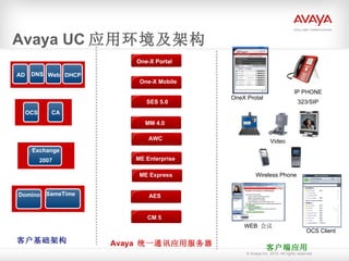 Avaya UC 应用环境及架构 AD AES 服务器 AES 客户基础架构 Avaya  统一通讯应用服务器 One-X Portal CM 5 AES 服务器 AWC 客户端应用 AES 服务器 ME Express AES 服务器 MM 4.0 WEB  会议 OCS Client Wireless Phone SES 5.0 OneX Protal IP PHONE 323/SIP Video Domino SameTime  AES 服务器 ME Enterprise AES 服务器 One-X Mobile One-X Portal DNS Web DHCP OCS CA Exchange 2007 