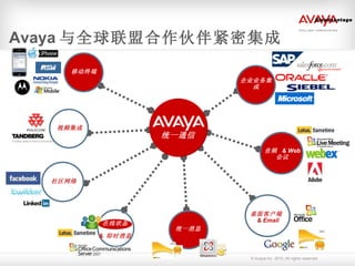 Avaya 与全球联盟合作伙伴紧密集成 企业业务集成 移动终端 桌面客户端  & Email 音频  & Web 会议 社区网络 统一消息 视频集成 Disadvantage 统一通信 在线状态 &  即时消息 
