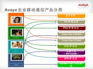 Avaya 企业移动通信产品分类 办公桌面 园区漫游 公网漫游 远程办公 蓝牙耳机 PC IP 软电话 PDA IP 软电话 无线 IP 电话 VPN IP 电话 EC500 手机 / 分机联动 双模手机（ WiFi/GSM ） Avaya One-X Portal Avaya One-X Mobile 
