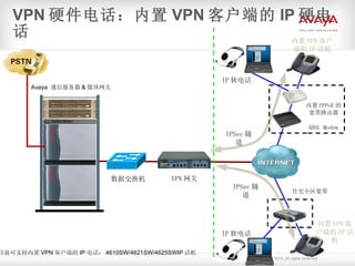VPN 硬件电话：内置 VPN 客户端的 IP 硬电话 Avaya  通信服务器 & 媒体网关 ADSL Modem 内置 PPPoE 的 宽带路由器 内置 VPN 客户端的 IP 话机 住宅小区宽带 IP 软电话 内置 VPN 客户端的 IP 话机 IP 软电话 IPSec 隧道 VPN 网关 数据交换机 IPSec 隧道 目前可支持内置 VPN 客户端的 IP 电话： 4610SW/4621SW/4625SWIP 话机 