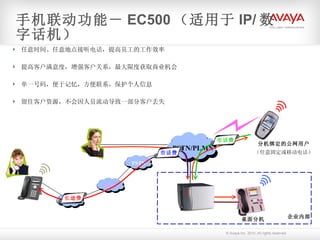 手机联动功能－ EC500 （适用于 IP/ 数字话机） 任意时间、任意地点接听电话，提高员工的工作效率 提高客户满意度，增强客户关系，最大限度获取商业机会 单一号码，便于记忆，方便联系，保护个人信息 留住客户资源，不会因人员流动导致一部分客户丢失 企业内部 分机绑定的公网用户 （任意固定或移动电话） 桌面分机 PSTN/PLMN PSTN PSTN PSTN 市话费 市话费 长途费 