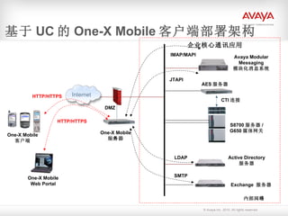 基于 UC 的 One-X Mobile 客户端部署架构 Internet One-X Mobile 服务器 Active Directory 服务器 Exchange  服务器 DMZ Avaya Modular Messaging 模块化消息系统 AES 服务器 企业核心通讯应用 HTTP/HTTPS One-X Mobile 客户端 One-X Mobile Web Portal HTTP/HTTPS IMAP/MAPI JTAPI CTI 连接 S8700 服务器 / G650 媒体网关 LDAP SMTP 内部网络 