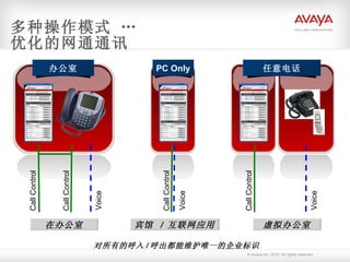 多种操作模式 … 优化的网通通讯 Call Control Call Control Voice Voice Call Control Voice Call Control 对所有的呼入 / 呼出都能维护唯一的企业标识 虚拟办公室 宾馆  /  互联网应用 在办公室 任意电话 PC Only 办公室 