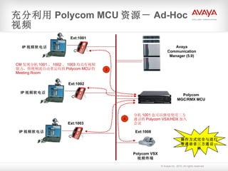 充分利用 Polycom MCU 资源－ Ad-Hoc 视频 Polycom MGC/RMX MCU IP 视频软电话 Polycom VSX  视频终端 Ext:1001 IP 视频软电话 Ext:1002 IP 视频软电话 Ext:1003 Ext:1008 Avaya Communication Manager (5.0) 3 CM 发现分机 1001 、 1002 、 1003 均具有视频能力，将视频流自动重定向到 Polycom MCU 的 Meeting Room 4 分机 1001 也可以继续使用三方通话将 Polycom VSX/HDX 加入会议 操作方式完全与进行普通语音三方通话一样 