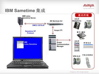 IBM Sametime 集成 VPN 电话 IP 软电话 手机分机联动 Avaya Communication Manager  Avaya CTI AE Services 4.2 IBM Lotus Sametime Sametime VP Protocol IBM Lotus Sametime Server DMCC CSTA-III one-X Deskphone one-X Portal 数字 / 模拟  H.323 通讯终端 