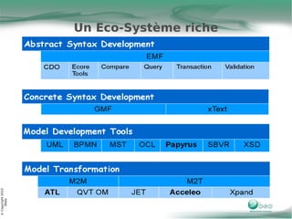 Un Eco-Système riche
© Copyright 2010
     Obeo
 