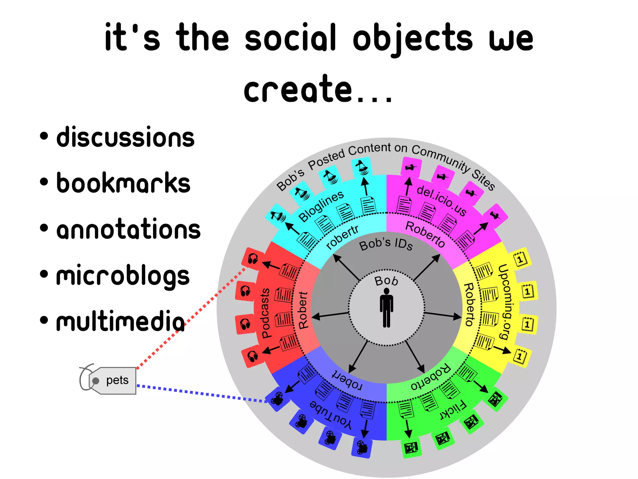 It's the social objects we
              create…
• Discussions
• Bookmarks
• Annotations
• Microblogs
• Multimedia
 