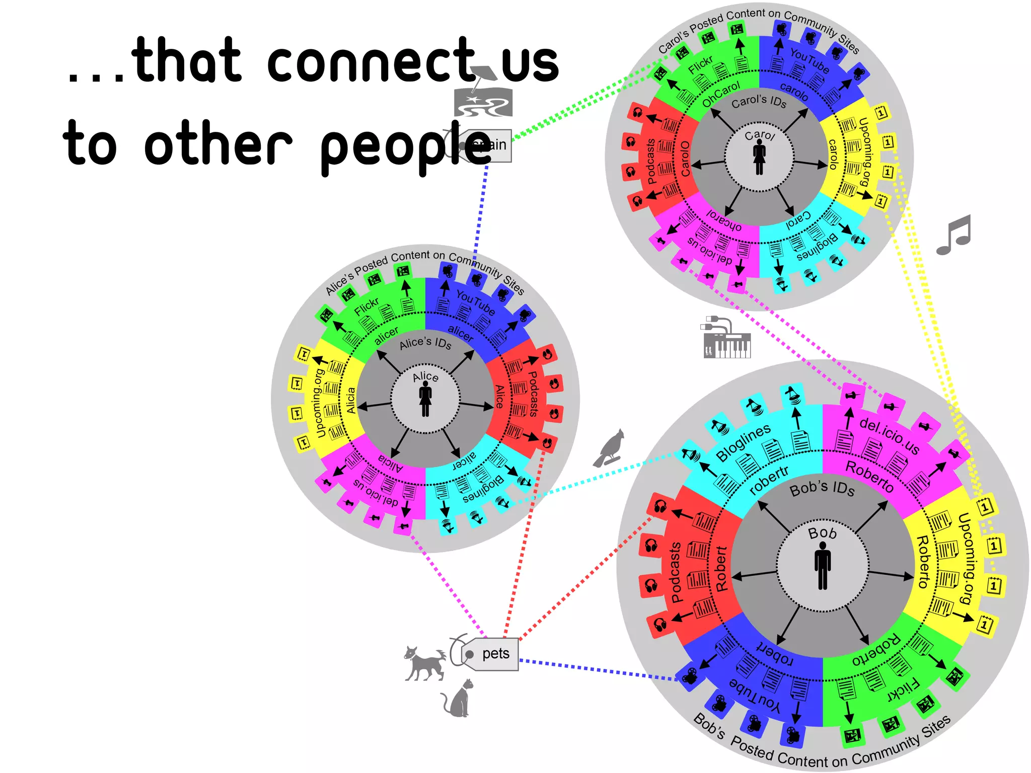 …that connect us
to other people
 