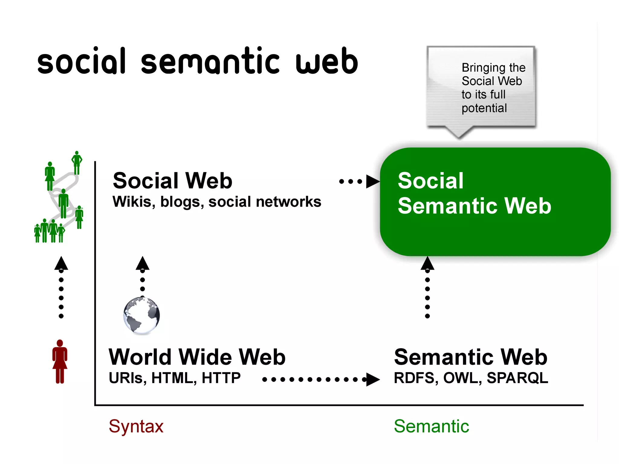 Social Semantic Web
 
