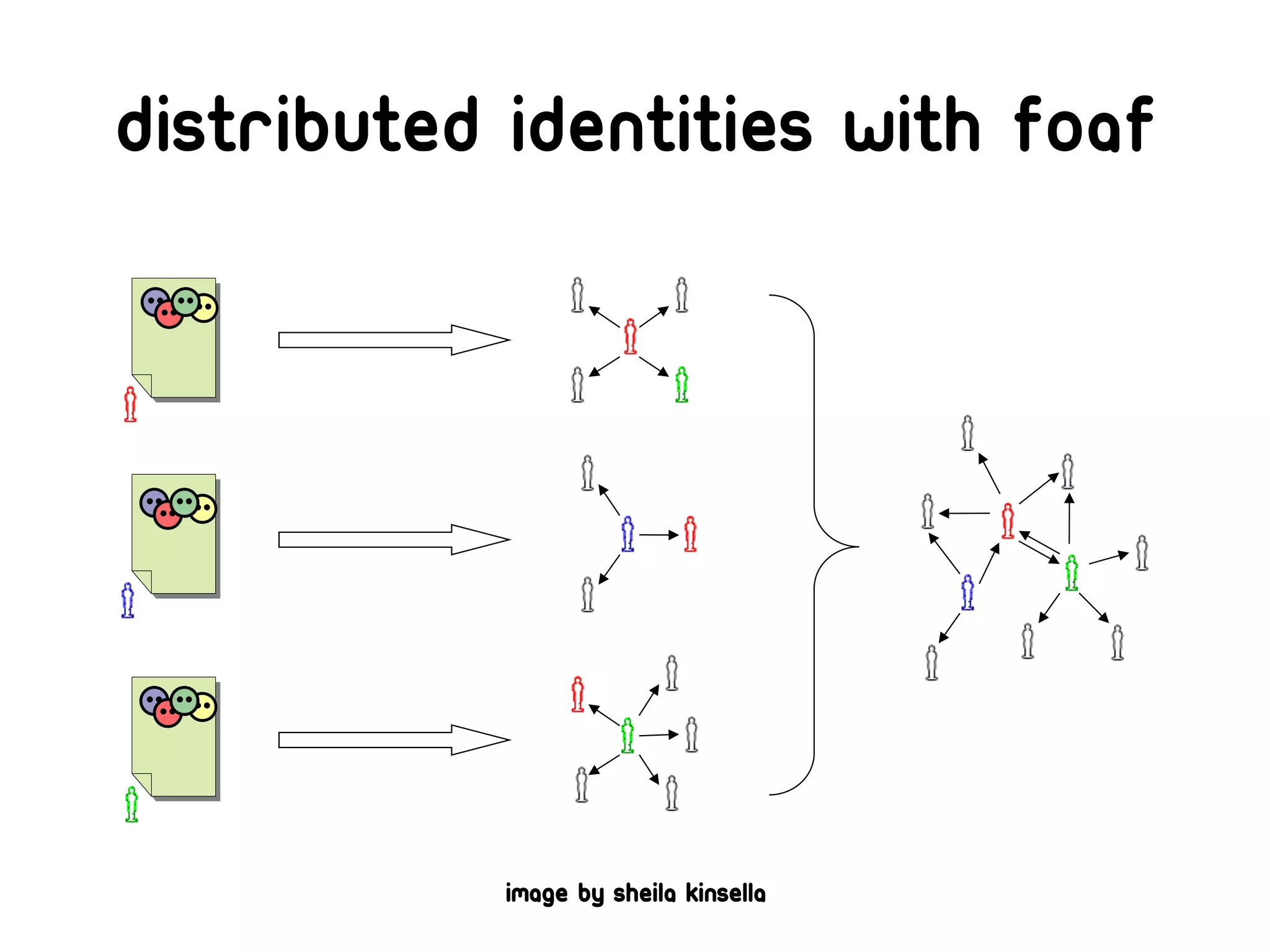 Distributed identities with FOAF




            Image by sheila kinsella
 