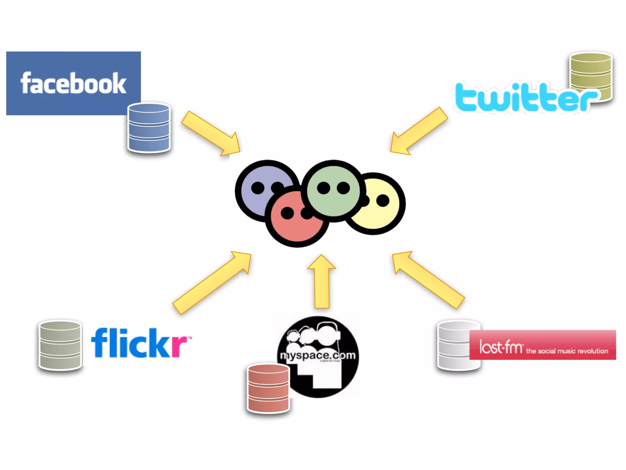 FOAF (Friend-of-a-Friend)
 