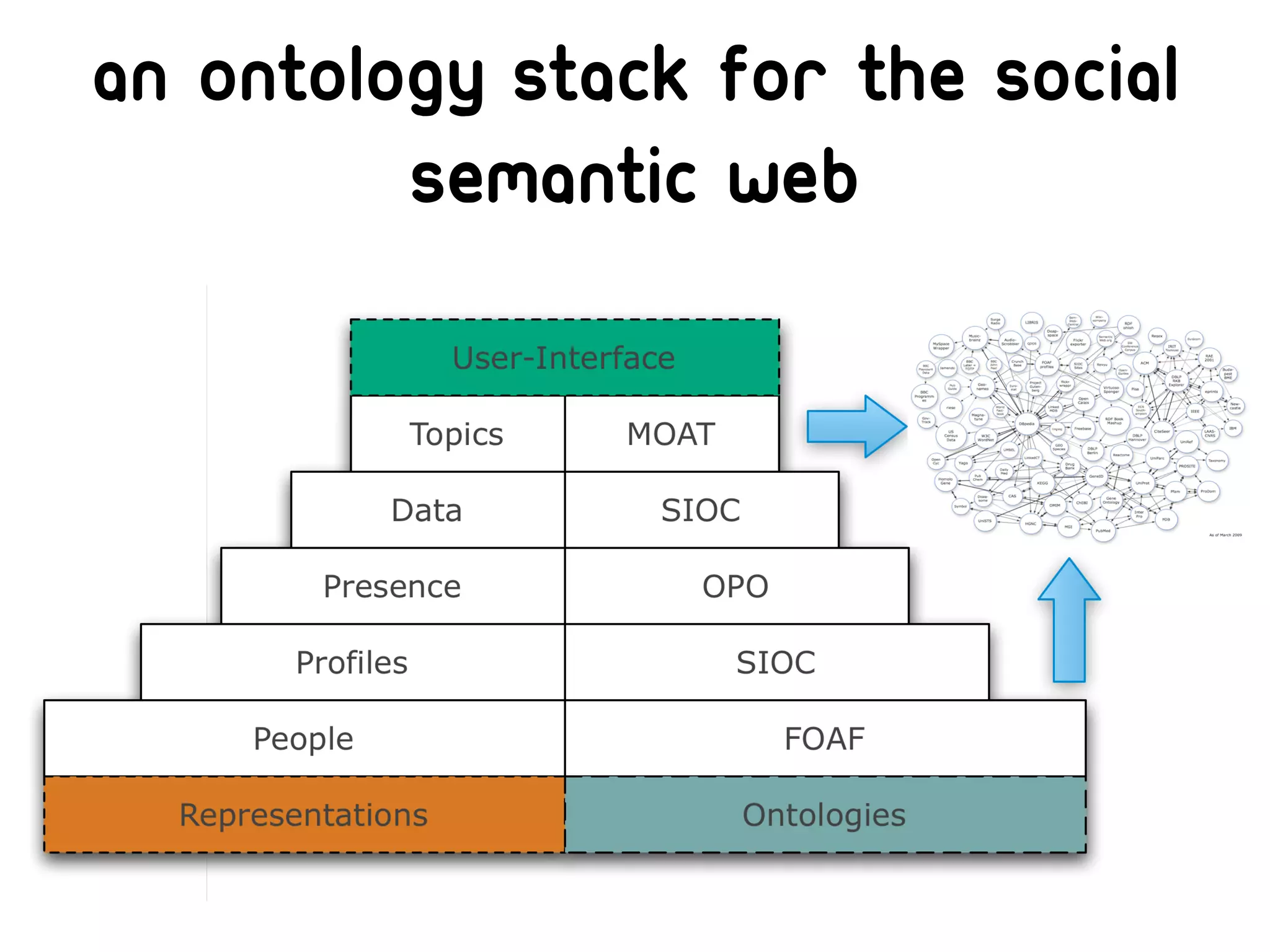 An ontology stack for the social
         semantic web
 