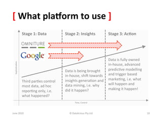 [	
  What	
  pla<orm	
  to	
  use	
  ]	
  
                  Stage	
  1:	
  Data	
               Stage	
  2:	
  Insights	
                Stage	
  3:	
  Ac:on	
  




                                                                                             Data	
  is	
  fully	
  owned	
  	
  
	
  
   Sophis&ca&on




                                                                                             in-­‐house,	
  advanced	
  
                                                      Data	
  is	
  being	
  brought	
  	
   predic&ve	
  modelling	
  
                                                      in-­‐house,	
  shiW	
  towards	
   and	
  trigger	
  based	
  
                  Third	
  par&es	
  control	
        insights	
  genera&on	
  and	
   marke&ng,	
  i.e.	
  what	
  	
  
                                                      data	
  mining,	
  i.e.	
  why	
       will	
  happen	
  and	
  	
  
                  most	
  data,	
  ad	
  hoc	
  
                                                      did	
  it	
  happen?	
                 making	
  it	
  happen!	
  
                  repor&ng	
  only,	
  i.e.	
  	
  
                  what	
  happened?	
  
                                                                 Time,	
  Control   	
  

June	
  2010	
                                            ©	
  Datalicious	
  Pty	
  Ltd	
                                          10	
  
 