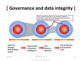 [	
  Governance	
  and	
  data	
  integrity	
  ]	
  




June	
  2010	
                ©	
  Datalicious	
  Pty	
  Ltd	
                    11	
  

                   Source:	
  Omniture	
  Summit,	
  MaS	
  Belkin,	
  2007	
  
 