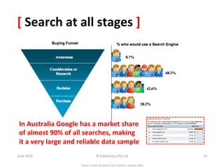 [	
  Search	
  at	
  all	
  stages	
  ]	
  




 In	
  Australia	
  Google	
  has	
  a	
  market	
  share	
  	
  
 of	
  almost	
  90%	
  of	
  all	
  searches,	
  making	
  	
  
 it	
  a	
  very	
  large	
  and	
  reliable	
  data	
  sample	
  
June	
  2010	
                                      ©	
  Datalicious	
  Pty	
  Ltd	
                                 13	
  

                                 Source:	
  Inside	
  the	
  Mind	
  of	
  the	
  Searcher,	
  Enquiro	
  2004	
  
 