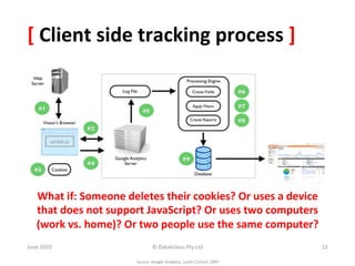 [	
  Client	
  side	
  tracking	
  process	
  ]	
  




     What	
  if:	
  Someone	
  deletes	
  their	
  cookies?	
  Or	
  uses	
  a	
  device	
  
     that	
  does	
  not	
  support	
  JavaScript?	
  Or	
  uses	
  two	
  computers	
  
     (work	
  vs.	
  home)?	
  Or	
  two	
  people	
  use	
  the	
  same	
  computer?	
  
June	
  2010	
                                ©	
  Datalicious	
  Pty	
  Ltd	
                       15	
  

                                   Source:	
  Google	
  Analy&cs,	
  Jus&n	
  Cutroni,	
  2007	
  
 