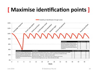 [	
  Maximise	
  iden:ﬁca:on	
  points	
  ]	
  
                                                      Probability	
  of	
  iden&ﬁca&on	
  through	
  cookie	
  

140%	
  


120%	
  


100%	
  


 80%	
  


 60%	
  


 40%	
  


 20%	
  


   0%	
  
            0	
     4	
     8	
     12	
     16	
           20	
          24	
           28	
          32	
       36	
     40	
     44	
     48	
  
                                                                             Weeks	
  


June	
  2010	
                                                ©	
  Datalicious	
  Pty	
  Ltd	
                                                        18	
  
 