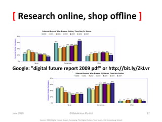 [	
  Research	
  online,	
  shop	
  oﬄine	
  ]	
  




Google:	
  ”digital	
  future	
  report	
  2009	
  pdf”	
  or	
  hKp://bit.ly/ZkLvr	
  




June	
  2010	
                                                       ©	
  Datalicious	
  Pty	
  Ltd	
                                                              22	
  

                   Source:	
  2008	
  Digital	
  Future	
  Report,	
  Surveying	
  The	
  Digital	
  Future,	
  Year	
  Seven,	
  USC	
  Annenberg	
  School	
  
 