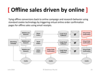 [	
  Oﬄine	
  sales	
  driven	
  by	
  online	
  ]	
  
 Tying	
  oﬄine	
  conversions	
  back	
  to	
  online	
  campaign	
  and	
  research	
  behavior	
  using	
  
 standard	
  cookie	
  technology	
  by	
  triggering	
  virtual	
  online	
  order	
  conﬁrma&on	
  
 pages	
  for	
  oﬄine	
  sales	
  using	
  email	
  receipts.	
  

                          Website.com	
     Phone	
                                                                         Virtual	
  Order	
  
                           Research	
       Orders	
  
                                                                                              Credit	
  Check	
  
                                                                                               Fulﬁlment	
  
                                                                                                                    @	
     Conﬁrma:on	
  




     Adver:sing	
  	
     Website.com	
     Retail	
                                                                        Virtual	
  Order	
  
     Campaign	
            Research	
       Orders	
  
                                                                                              Credit	
  Check	
  
                                                                                               Fulﬁlment	
  
                                                                                                                    @	
     Conﬁrma:on	
  



                          Website.com	
     Online	
              Online	
  Order	
                                         Virtual	
  Order	
  
                           Research	
       Orders	
              Conﬁrma:on	
                Credit	
  Check	
  
                                                                                               Fulﬁlment	
  
                                                                                                                    @	
     Conﬁrma:on	
  




                             Cookie	
                                 Cookie	
                                                  Cookie	
  




June	
  2010	
                                           ©	
  Datalicious	
  Pty	
  Ltd	
                                                      23	
  
 