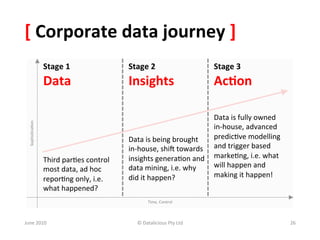 [	
  Corporate	
  data	
  journey	
  ]	
  
                  Stage	
  1	
                        Stage	
  2	
                                 	
  
                                                                                               Stage	
  3
                  Data	
                              Insights	
                               Ac:on	
  

                                                                                             Data	
  is	
  fully	
  owned	
  	
  
	
  
   Sophis&ca&on




                                                                                             in-­‐house,	
  advanced	
  
                                                      Data	
  is	
  being	
  brought	
  	
   predic&ve	
  modelling	
  
                                                      in-­‐house,	
  shiW	
  towards	
   and	
  trigger	
  based	
  
                  Third	
  par&es	
  control	
        insights	
  genera&on	
  and	
   marke&ng,	
  i.e.	
  what	
  	
  
                                                      data	
  mining,	
  i.e.	
  why	
       will	
  happen	
  and	
  	
  
                  most	
  data,	
  ad	
  hoc	
  
                                                      did	
  it	
  happen?	
                 making	
  it	
  happen!	
  
                  repor&ng	
  only,	
  i.e.	
  	
  
                  what	
  happened?	
  
                                                                 Time,	
  Control   	
  

June	
  2010	
                                            ©	
  Datalicious	
  Pty	
  Ltd	
                                          26	
  
 