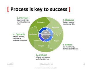 [	
  Process	
  is	
  key	
  to	
  success	
  ]	
  




June	
  2010	
                   ©	
  Datalicious	
  Pty	
  Ltd	
                    28	
  

                      Source:	
  Omniture	
  Summit,	
  MaS	
  Belkin,	
  2007	
  
 