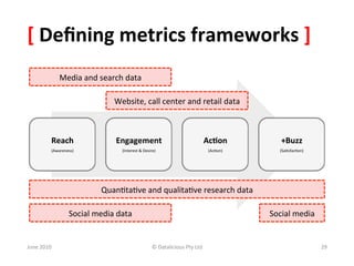 [	
  Deﬁning	
  metrics	
  frameworks	
  ]	
  
                   Media	
  and	
  search	
  data	
  

                                           Website,	
  call	
  center	
  and	
  retail	
  data	
  



               Reach	
                      Engagement	
                                                 Ac:on	
               +Buzz	
  
               (Awareness)	
                   (Interest	
  &	
  Desire)	
                                   (Ac&on)	
         (Sa&sfac&on)	
  




                                      Quan&ta&ve	
  and	
  qualita&ve	
  research	
  data	
  

                         Social	
  media	
  data	
                                                                         Social	
  media	
  


June	
  2010	
                                                          ©	
  Datalicious	
  Pty	
  Ltd	
                                          29	
  
 