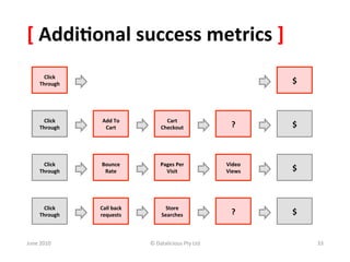 [	
  Addi:onal	
  success	
  metrics	
  ]	
  
          Click	
  
        Through	
                                                                         $	
  



          Click	
      Add	
  To	
                Cart	
  
        Through	
       Cart	
                  Checkout	
                      ?	
       $	
  



          Click	
      Bounce	
                Pages	
  Per	
                 Video	
  
        Through	
       Rate	
                   Visit	
                      Views	
     $	
  



          Click	
     Call	
  back	
              Store	
  
        Through	
     requests	
                Searches	
                      ?	
       $	
  


June	
  2010	
                           ©	
  Datalicious	
  Pty	
  Ltd	
                         33	
  
 