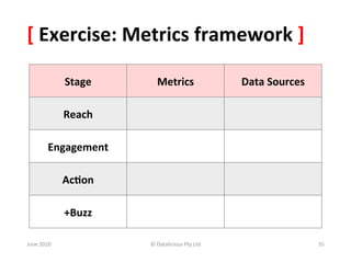 [	
  Exercise:	
  Metrics	
  framework	
  ]	
  

                   Stage	
         Metrics	
                        Data	
  Sources	
  

                   Reach	
  

             Engagement	
  

                   Ac:on	
  

                   +Buzz	
  

June	
  2010	
                 ©	
  Datalicious	
  Pty	
  Ltd	
                           35	
  
 