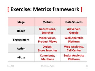 [	
  Exercise:	
  Metrics	
  framework	
  ]	
  

                   Stage	
            Metrics	
                         Data	
  Sources	
  

                                Impressions,	
                            Ad	
  Server,	
  	
  
                   Reach	
  
                                  Searches	
                               Google	
  
                                Video	
  Views,	
                      Web	
  Analy:cs	
  
             Engagement	
  
                               Product	
  Views	
                        Pla<orm	
  
                                  Orders,	
                            Web	
  Analy:cs,	
  
                   Ac:on	
  
                               Store	
  Searches	
                      Call	
  Center	
  
                                 Comments,	
                           Social	
  Analy:cs	
  
                   +Buzz	
  
                                  Men:ons	
                               Pla<orm	
  
June	
  2010	
                    ©	
  Datalicious	
  Pty	
  Ltd	
                                36	
  
 