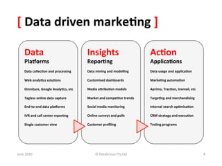 [	
  Data	
  driven	
  marke:ng	
  ]	
  	
  

       Data	
                                         Insights	
                                 Ac:on	
  
       Pla<orms	
                                     Repor:ng	
                                 Applica:ons	
  
       	
                                             	
                                         	
  
       Data	
  collec:on	
  and	
  processing	
       Data	
  mining	
  and	
  modelling	
       Data	
  usage	
  and	
  applica:on	
  
       	
                                             	
                                         	
  
       Web	
  analy:cs	
  solu:ons	
                  Customised	
  dashboards	
                 Marke:ng	
  automa:on	
  
       	
                                             	
                                         	
  
       Omniture,	
  Google	
  Analy:cs,	
  etc	
      Media	
  aKribu:on	
  models	
             Aprimo,	
  Trac:on,	
  Inxmail,	
  etc	
  
       	
                                             	
                                         	
  
       Tagless	
  online	
  data	
  capture	
         Market	
  and	
  compe:tor	
  trends	
     Targe:ng	
  and	
  merchandising	
  
       	
                                             	
                                         	
  
       End-­‐to-­‐end	
  data	
  pla<orms	
           Social	
  media	
  monitoring	
            Internal	
  search	
  op:misa:on	
  
       	
                                             	
                                         	
  
       IVR	
  and	
  call	
  center	
  repor:ng	
     Online	
  surveys	
  and	
  polls	
        CRM	
  strategy	
  and	
  execu:on	
  
       	
                                             	
                                         	
  
       Single	
  customer	
  view	
                   Customer	
  proﬁling	
                     Tes:ng	
  programs	
  
                                                                                                 	
  




June	
  2010	
                                              ©	
  Datalicious	
  Pty	
  Ltd	
                                                  4	
  
 