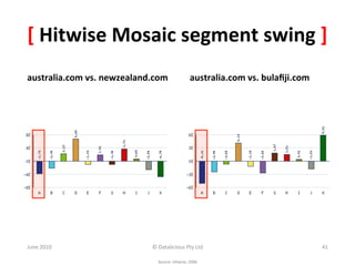 [	
  Hitwise	
  Mosaic	
  segment	
  swing	
  ]	
  
australia.com	
  vs.	
  newzealand.com	
                       australia.com	
  vs.	
  bulaﬁji.com	
  	
  




June	
  2010	
                      ©	
  Datalicious	
  Pty	
  Ltd	
                                         41	
  

                                       Source:	
  Hitwise,	
  2006	
  
 