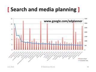 [	
  Search	
  and	
  media	
  planning	
  ]	
  
                            www.google.com/adplanner	
  




June	
  2010	
        ©	
  Datalicious	
  Pty	
  Ltd	
     48	
  
 