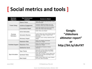 [	
  Social	
  metrics	
  and	
  tools	
  ]	
  


                                                                                            Google:	
  	
  
                                                                                          ”slideshare	
  	
  
                                                                                       al:meter	
  report”	
  	
  
                                                                                               or	
  	
  
                                                                                      hKp://bit.ly/c8uYXT	
  




June	
  2010	
                    ©	
  Datalicious	
  Pty	
  Ltd	
                                              55	
  

                    Source:	
  Social	
  Marke&ng	
  Analy&cs,	
  Al&meter,	
  2010	
  
 
