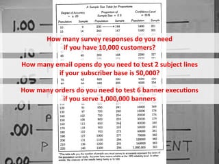 How	
  many	
  survey	
  responses	
  do	
  you	
  need	
  	
  
                          if	
  you	
  have	
  10,000	
  customers?	
  

    How	
  many	
  email	
  opens	
  do	
  you	
  need	
  to	
  test	
  2	
  subject	
  lines	
  
                    if	
  your	
  subscriber	
  base	
  is	
  50,000?	
  

    How	
  many	
  orders	
  do	
  you	
  need	
  to	
  test	
  6	
  banner	
  execu:ons	
  	
  
                     if	
  you	
  serve	
  1,000,000	
  banners	
  




June	
  2010	
                            ©	
  Datalicious	
  Pty	
  Ltd	
                      57	
  
 