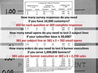 How	
  many	
  survey	
  responses	
  do	
  you	
  need	
  	
  
                                  if	
  you	
  have	
  10,000	
  customers?	
  
                   369	
  for	
  each	
  ques:on	
  or	
  369	
  complete	
  responses	
  

    How	
  many	
  email	
  opens	
  do	
  you	
  need	
  to	
  test	
  2	
  subject	
  lines	
  
                    if	
  your	
  subscriber	
  base	
  is	
  50,000?	
  
         381	
  per	
  subject	
  line	
  or	
  381	
  x	
  2	
  =	
  762	
  email	
  opens	
  

    How	
  many	
  orders	
  do	
  you	
  need	
  to	
  test	
  6	
  banner	
  execu:ons	
  	
  
                      if	
  you	
  serve	
  1,000,000	
  banners?	
  
     383	
  sales	
  per	
  banner	
  execu:on	
  or	
  383	
  x	
  6	
  =	
  2,298	
  sales	
  


June	
  2010	
                                ©	
  Datalicious	
  Pty	
  Ltd	
                  58	
  
 